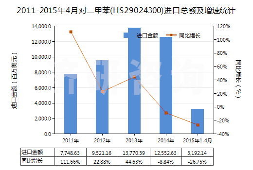2011-2015年4月對二甲苯(HS29024300)進口總額及增速統(tǒng)計